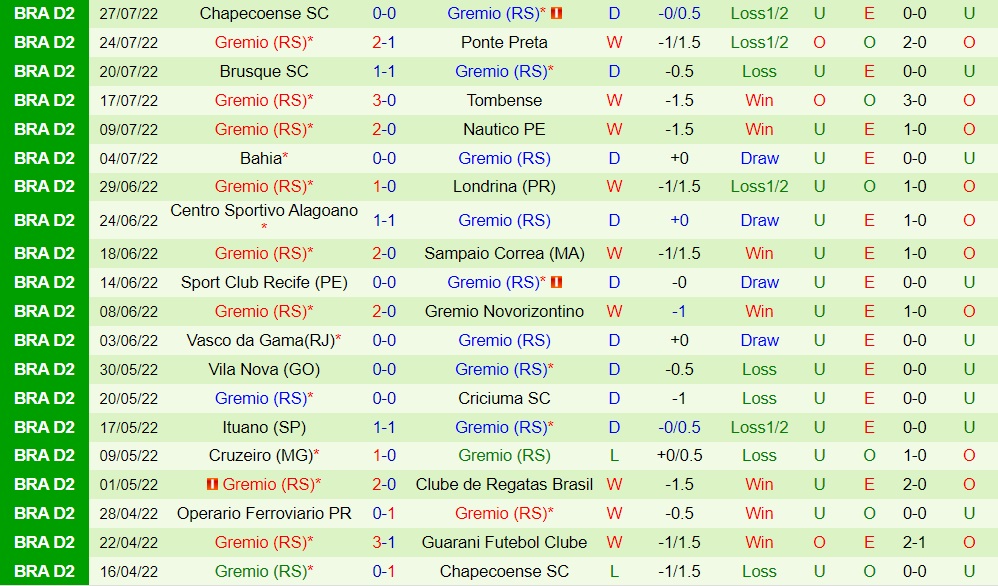 Nhận định, dự đoán Guarani vs Gremio 7h30 ngày 68 (Hạng 2 Brazil 2022) 4