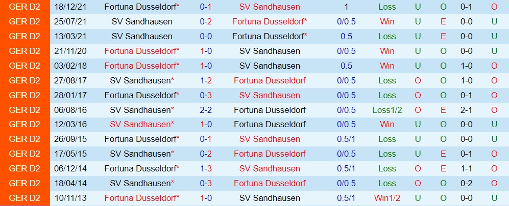 Nhận định, soi kèo Sandhausen vs Dusseldorf 23h30 ngày 58 (Hạng 2 Đức 202223) 2