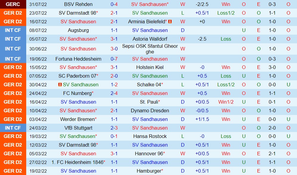 Nhận định, soi kèo Sandhausen vs Dusseldorf 23h30 ngày 58 (Hạng 2 Đức 202223) 3 Nhận định, soi kèo Sandhausen vs Dusseldorf 23h30 ngày 58 (Hạng 2 Đức 202223) 3