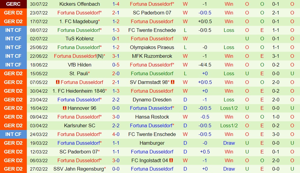 Nhận định, soi kèo Sandhausen vs Dusseldorf 23h30 ngày 58 (Hạng 2 Đức 202223) 4 Nhận định, soi kèo Sandhausen vs Dusseldorf 23h30 ngày 58 (Hạng 2 Đức 202223) 4