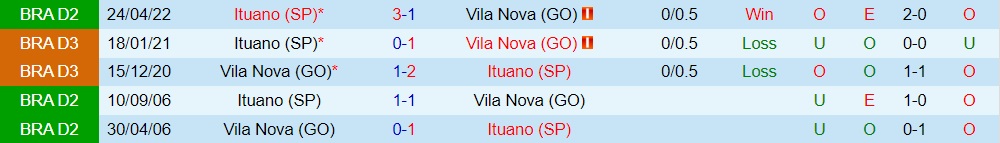 Nhận định bóng đá Vila Nova vs Ituano 5h00 ngày 68 (Hạng 2 Brazil 2022) 2