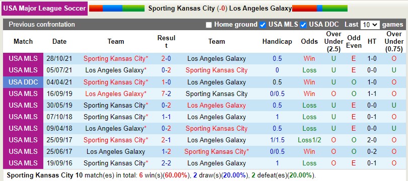 Nhận định Sporting Kansas vs LA Galaxy 7h30 ngày 78 (Nhà nghề Mỹ MLS 2022) 2