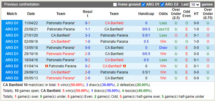 Nhận định Banfield vs Patronato 7h30 ngày 68 (VĐQG Argentina 2022) 2 Nhận định Banfield vs Patronato 7h30 ngày 68 (VĐQG Argentina 2022) 2