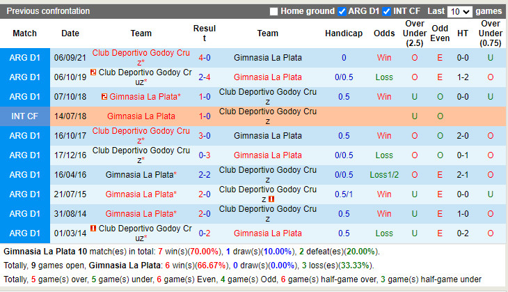 Nhận định Gimnasia vs Godoy Cruz 5h00 ngày 68 (VĐQG Argentina 2022) 2