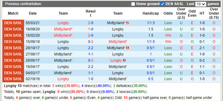 Nhận định Lyngby vs Midtjylland 1h00 ngày 68 (VĐQG Đan Mạch 202223) 2