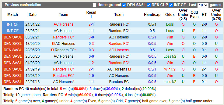 Nhận định Randers vs Horsens 23h00 ngày 58 (VĐQG Đan Mạch 202223) 2 Nhận định Randers vs Horsens 23h00 ngày 58 (VĐQG Đan Mạch 202223) 2