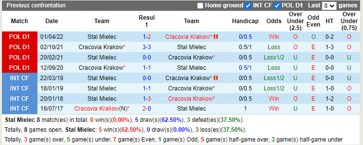 Nhận định Stal Mielec vs Cracovia 23h00 ngày 58 (VĐQG Ba Lan 202223) 2