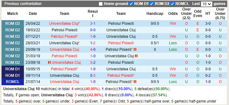 Nhận định Universitatea Cluj vs Petrolul Ploiesti 23h00 ngày 58 (VĐQG Romania 202223) 2