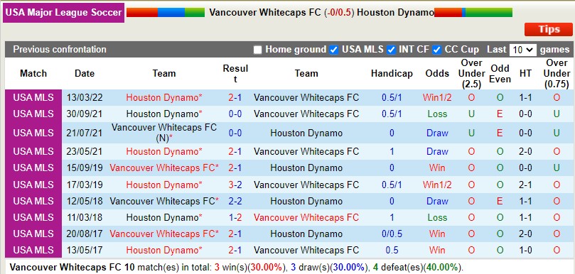 Nhận định Vancouver Whitecaps vs Houston Dynamo 9h30 ngày 68 (Nhà nghề Mỹ MLS 2022) 2