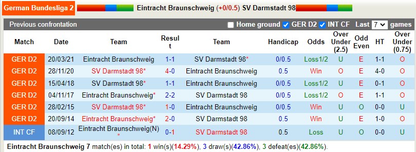 Nhận định Braunschweig vs Darmstadt 18h30 ngày 78 (Hạng 2 Đức 202223) 2 Nhận định Braunschweig vs Darmstadt 18h30 ngày 78 (Hạng 2 Đức 202223) 2