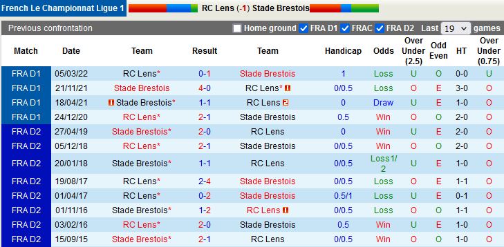 Nhận định Lens vs Brest 20h00 ngày 78 (VĐQG Pháp 202223) 2