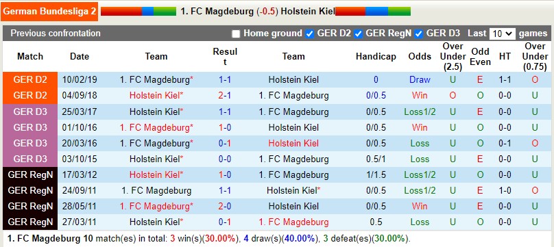 Nhận định Magdeburg vs Holstein Kiel 18h30 ngày 78 (Hạng 2 Đức 202223) 2