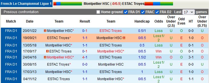 Nhận định Montpellier vs Troyes 20h00 ngày 78 (VĐQG Pháp 202223) 2