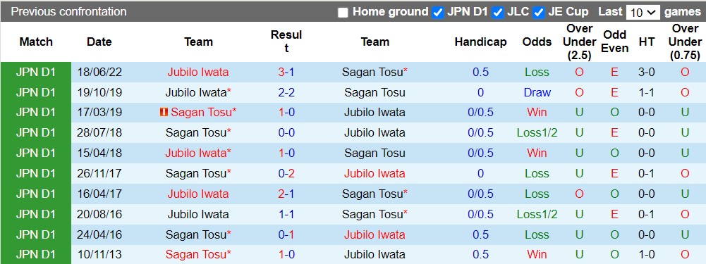 Nhận định Sagan Tosu vs Jubilo Iwata 17h00 ngày 78 (VĐQG Nhật Bản 2022) 2 Nhận định Sagan Tosu vs Jubilo Iwata 17h00 ngày 78 (VĐQG Nhật Bản 2022) 2