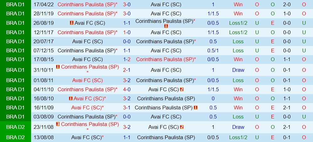 Nhận định bóng đá Avai vs Corinthians 5h00 ngày 78 (VĐQG Brazil 2022) 2