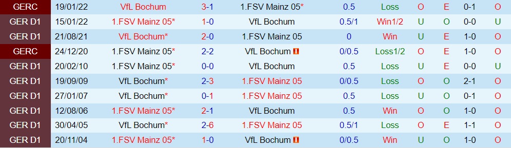 Nhận định, dự đoán Bochum vs Mainz 20h30 ngày 68 (VĐQG Đức 202223) 2 Nhận định, dự đoán Bochum vs Mainz 20h30 ngày 68 (VĐQG Đức 202223) 2