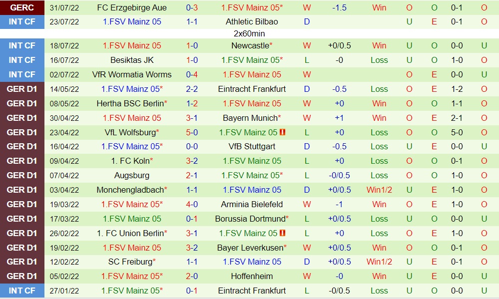 Nhận định, dự đoán Bochum vs Mainz 20h30 ngày 68 (VĐQG Đức 202223) 4 Nhận định, dự đoán Bochum vs Mainz 20h30 ngày 68 (VĐQG Đức 202223) 4