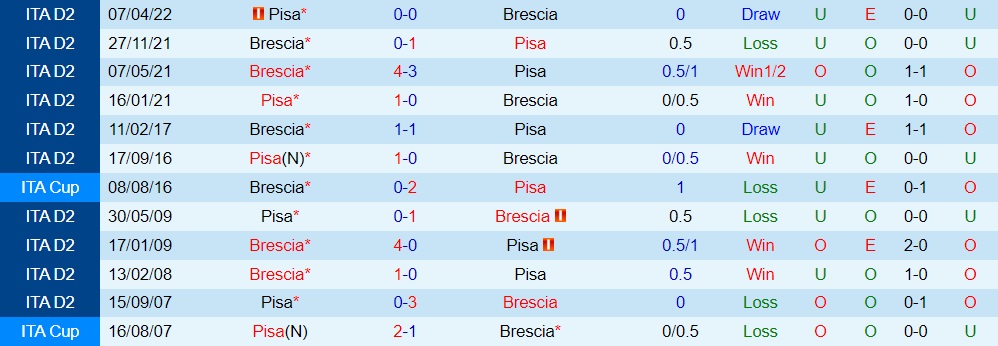 Nhận định bóng đá Pisa vs Brescia 22h45 ngày 68 (Coppa Italia 202223) 2