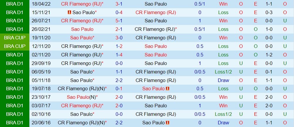 Nhận định Sao Paulo vs Flamengo 6h30 ngày 78 (VĐQG Brazil 2022) 2 Nhận định Sao Paulo vs Flamengo 6h30 ngày 78 (VĐQG Brazil 2022) 2
