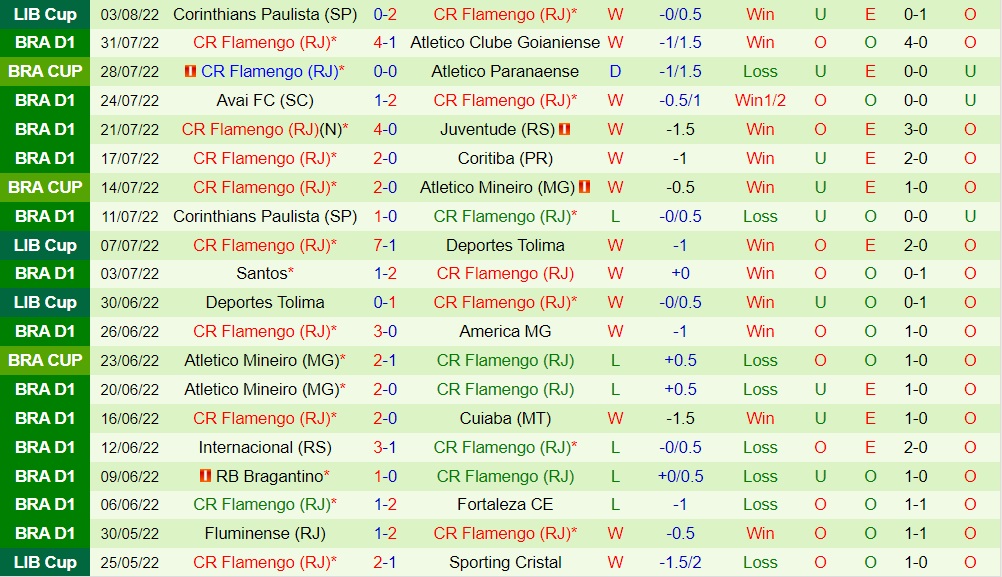 Nhận định Sao Paulo vs Flamengo 6h30 ngày 78 (VĐQG Brazil 2022) 4 Nhận định Sao Paulo vs Flamengo 6h30 ngày 78 (VĐQG Brazil 2022) 4