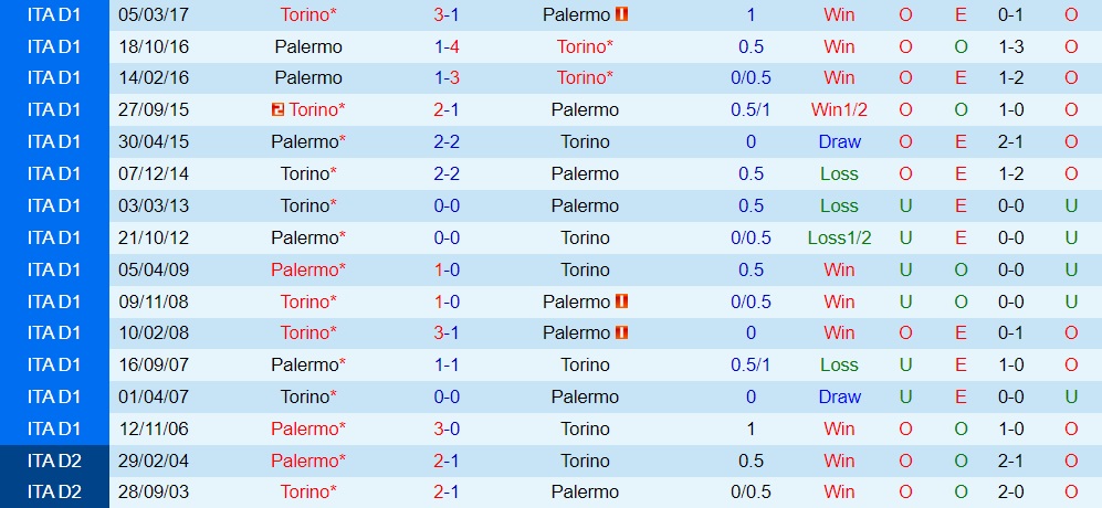 Nhận định, soi kèo Torino vs Palermo 2h15 ngày 78 (Coppa Italia 202223) 2