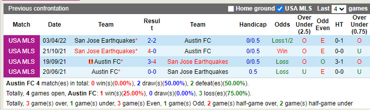 Nhận định Austin vs San Jose Earthquakes 8h00 ngày 78 (Nhà Nghề Mỹ 2022) 2