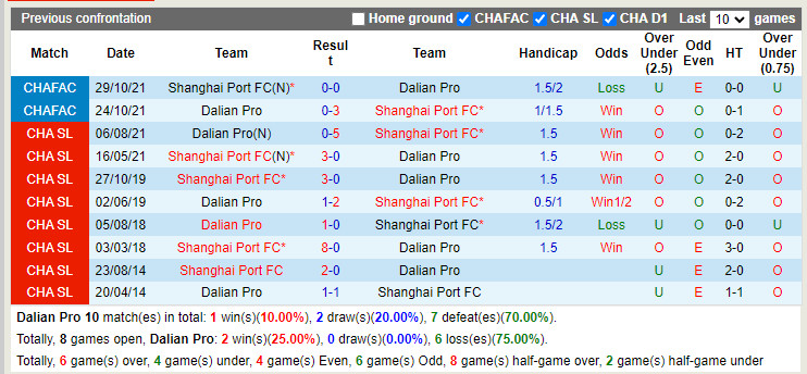 Nhận định Dalian Pro vs Shanghai Port 16h30 ngày 68 (VĐQG Trung Quốc 2022) 2