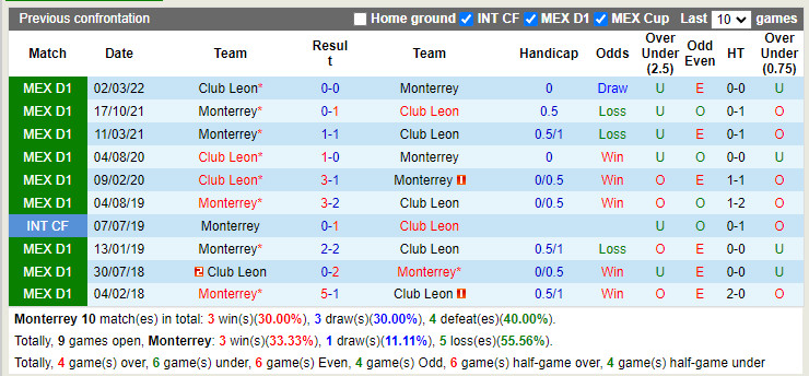 Nhận định Monterrey vs Leon 7h05 ngày 78 (VĐQG Mexico 202223) 2