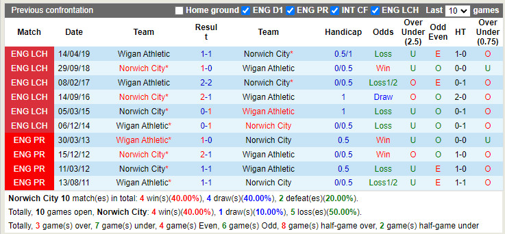 Nhận định bóng đá Norwich vs Wigan 18h30 ngày 68 (Hạng Nhất Anh 202223) 2