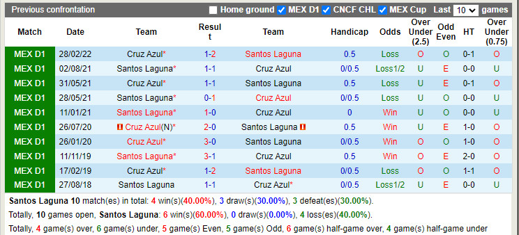 Nhận định Santos Laguna vs Cruz Azul 9h05 ngày 78 (VĐQG Mexico 202223) 2
