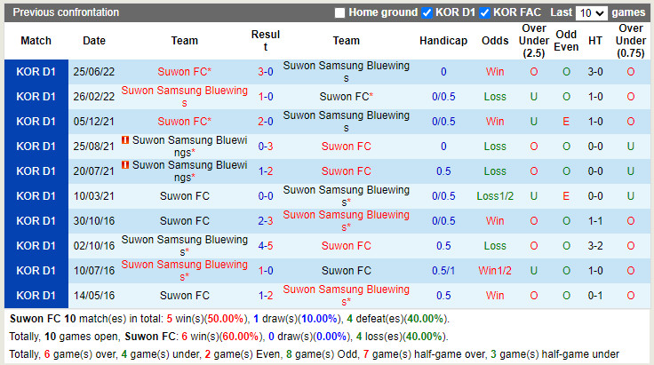 Nhận định Suwon FC vs Suwon Bluewings 17h30 ngày 68 (VĐQG Hàn Quốc 2022) 2