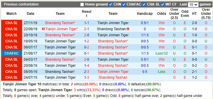 Nhận định Tianjin Jinmen vs Shandong Taishan 19h00 ngày 68 (VĐQG Trung Quốc 2022) 2