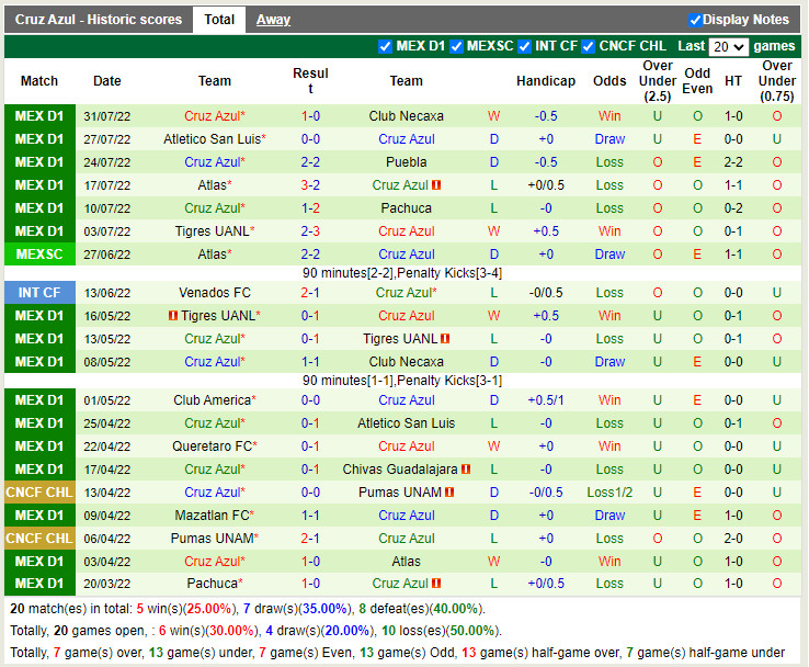 Nhận định Santos Laguna vs Cruz Azul 9h05 ngày 78 (VĐQG Mexico 202223) 4