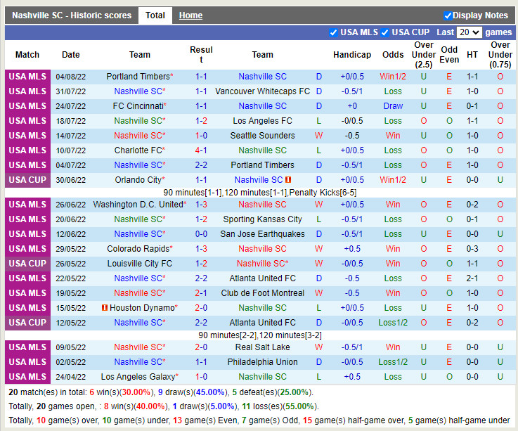 Nhận định Nashville vs Toronto 7h00 ngày 78 (Nhà Nghề Mỹ 2022) 3