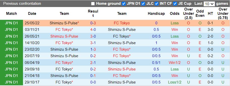 Nhận định, dự đoán Tokyo vs Shimizu S-Pulse 16h00 ngày 78 (VĐQG Nhật Bản 2022) 2