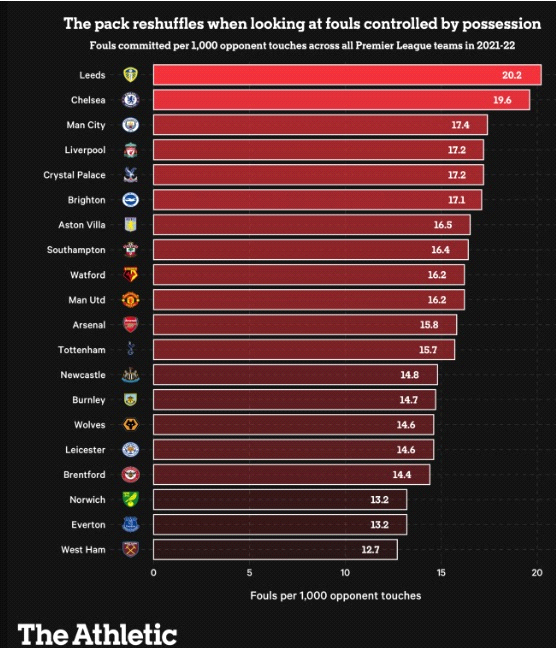 Phạm lỗi chiến thuật thế nào cho khéo ở Premier league 2