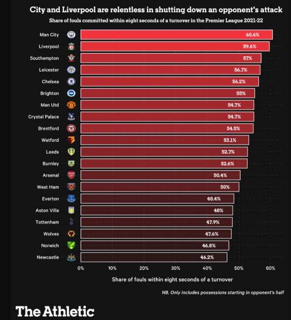 Phạm lỗi chiến thuật thế nào cho khéo ở Premier league 5