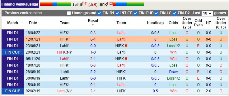 Nhận định Lahti vs HIFK 22h00 ngày 88 (VĐQG Phần Lan 2022) 2