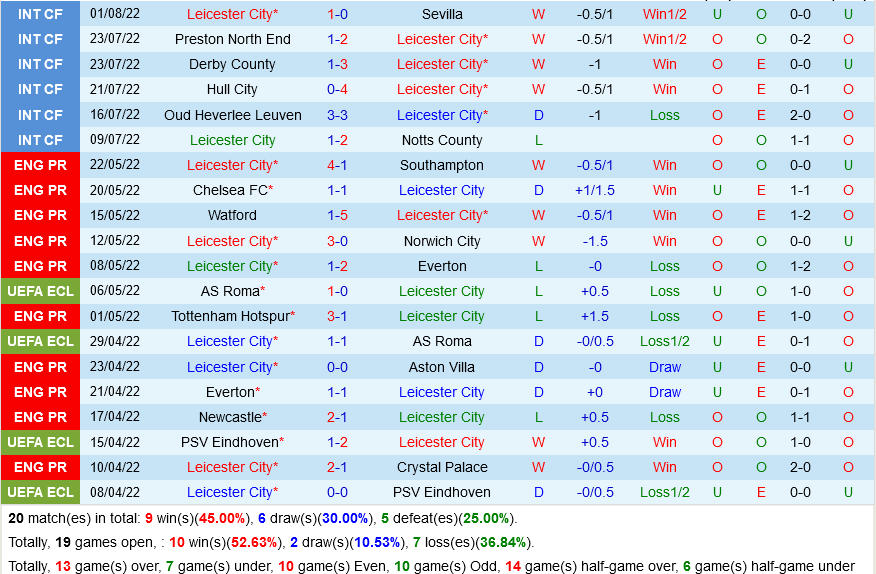 Leicester vs Brentford