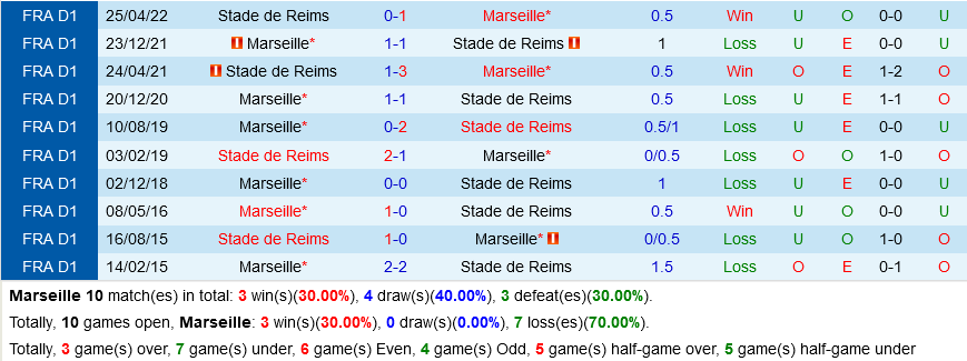 Marseille vs Reims