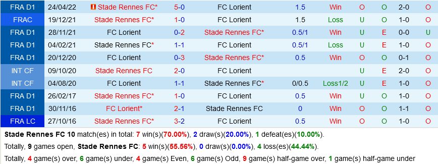 Rennes vs Lorient