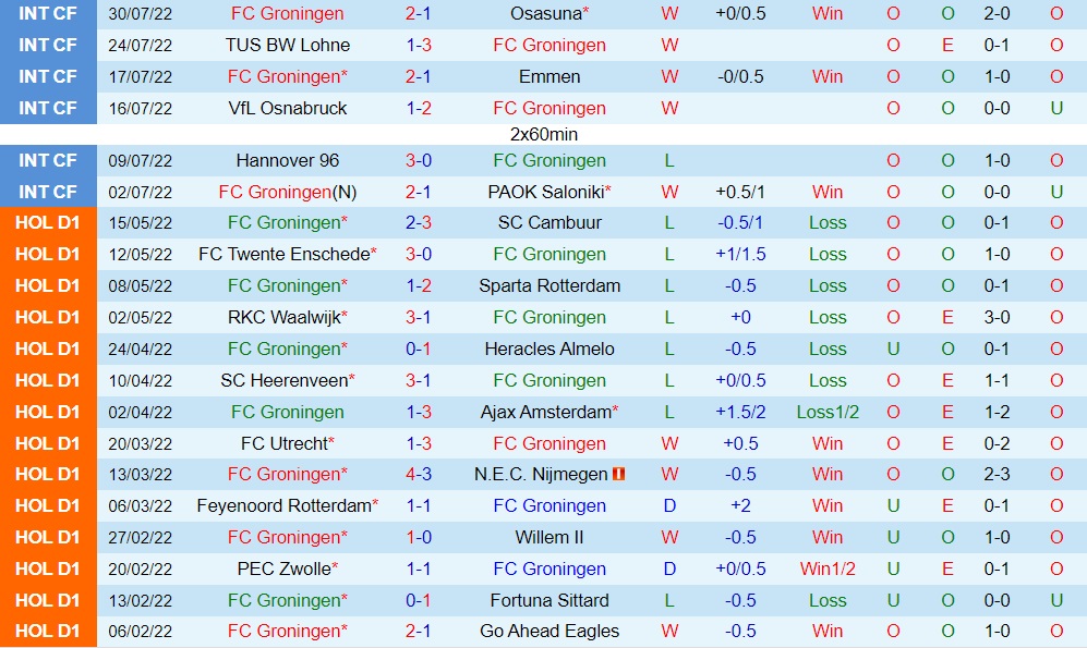 Nhận định, soi kèo Groningen vs Volendam 17h15 ngày 78 (VĐQG Hà Lan 202223) 3