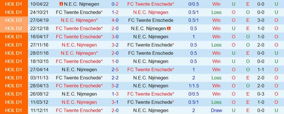 Nhận định, dự đoán NEC Nijmegen vs Twente 19h30 ngày 78 (VĐQG Hà Lan 202223) 2 Nhận định, dự đoán NEC Nijmegen vs Twente 19h30 ngày 78 (VĐQG Hà Lan 202223) 2