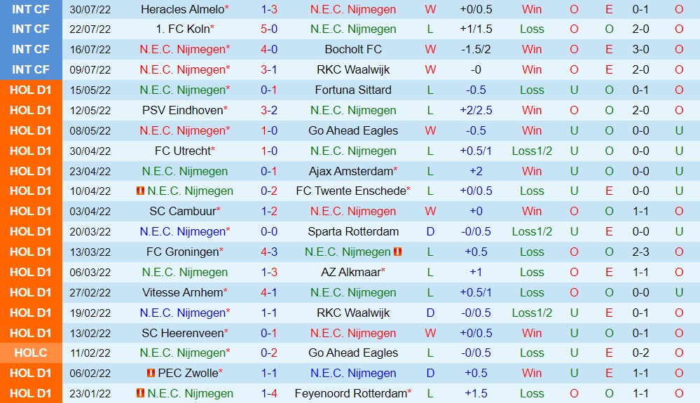 Nhận định, dự đoán NEC Nijmegen vs Twente 19h30 ngày 78 (VĐQG Hà Lan 202223) 3 Nhận định, dự đoán NEC Nijmegen vs Twente 19h30 ngày 78 (VĐQG Hà Lan 202223) 3