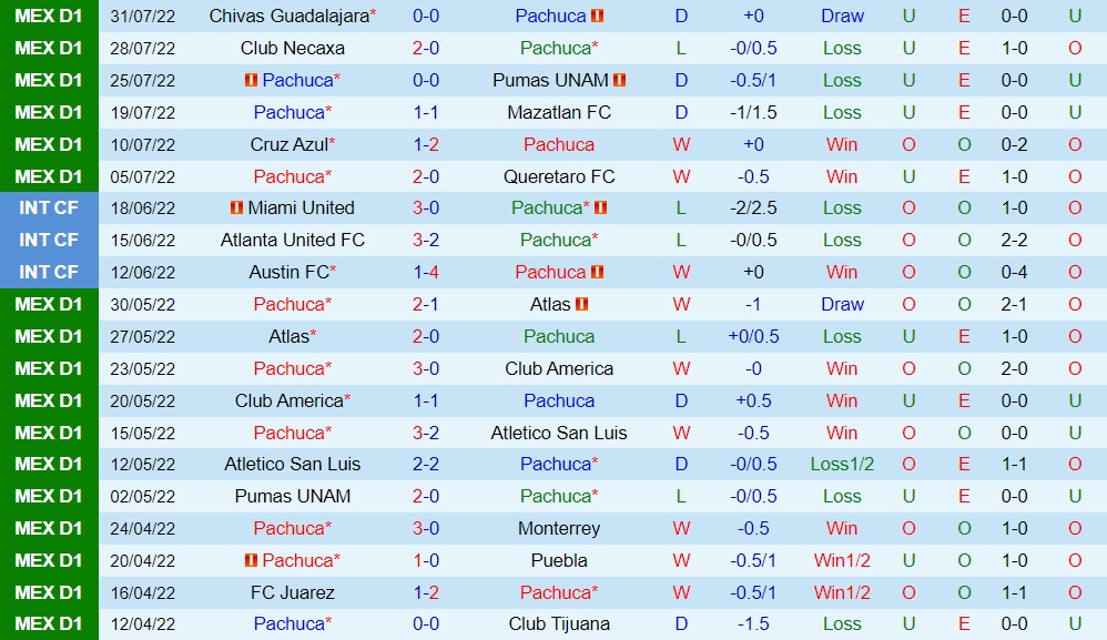 Nhận định bóng đá Pachuca vs Tigres 6h05 ngày 88 (VĐQG Mexico 202223) 3 Nhận định bóng đá Pachuca vs Tigres 6h05 ngày 88 (VĐQG Mexico 202223) 3