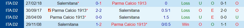 Nhận định, dự đoán Salernitana vs Parma 2h00 ngày 88 (Coppa Italia 202223) 2