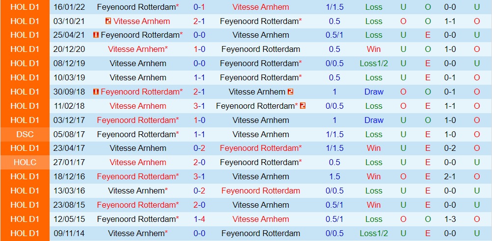 Nhận định bóng đá Vitesse vs Feyenoord 19h30 ngày 78 (VĐQG Hà Lan 202223) 2