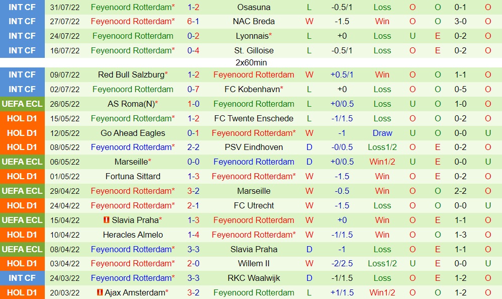 Nhận định bóng đá Vitesse vs Feyenoord 19h30 ngày 78 (VĐQG Hà Lan 202223) 4