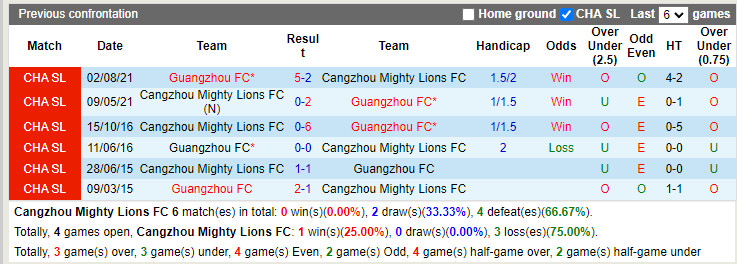 Nhận định Cangzhou Mighty vs Guangzhou 19h00 ngày 78 (VĐQG Trung Quốc 2022) 2