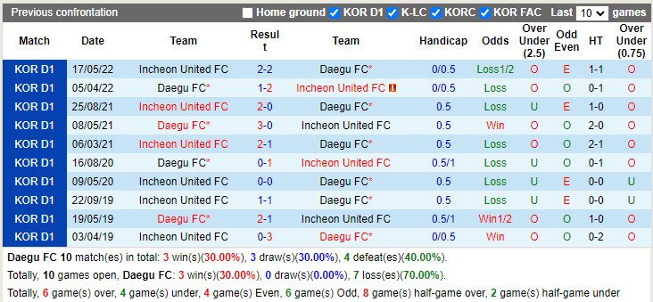 Nhận định Daegu vs Incheon 17h30 ngày 78 (VĐQG Hàn Quốc 2022) 2